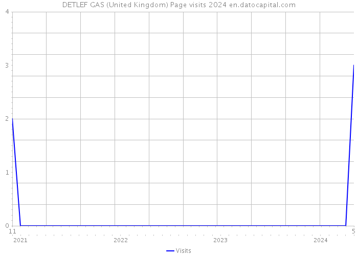 DETLEF GAS (United Kingdom) Page visits 2024 