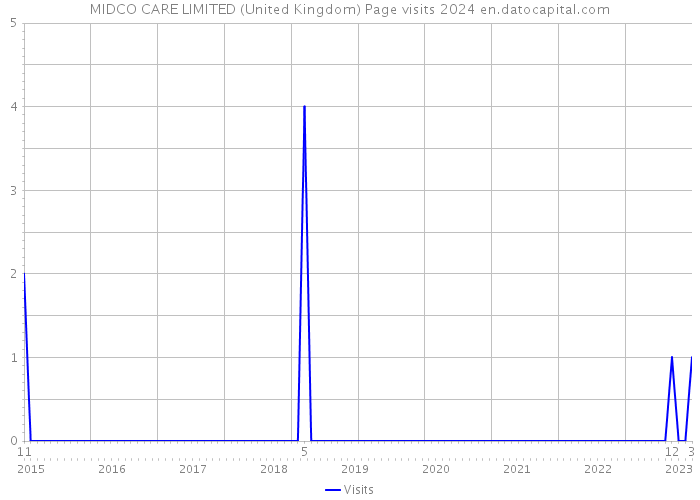 MIDCO CARE LIMITED (United Kingdom) Page visits 2024 
