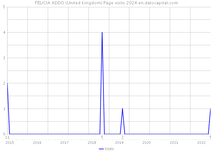 FELICIA ADDO (United Kingdom) Page visits 2024 