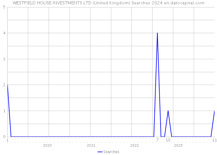 WESTFIELD HOUSE INVESTMENTS LTD (United Kingdom) Searches 2024 