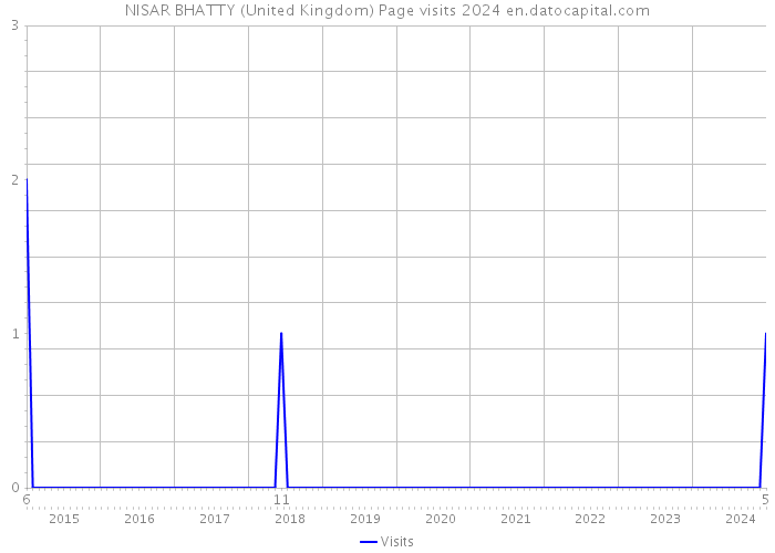 NISAR BHATTY (United Kingdom) Page visits 2024 