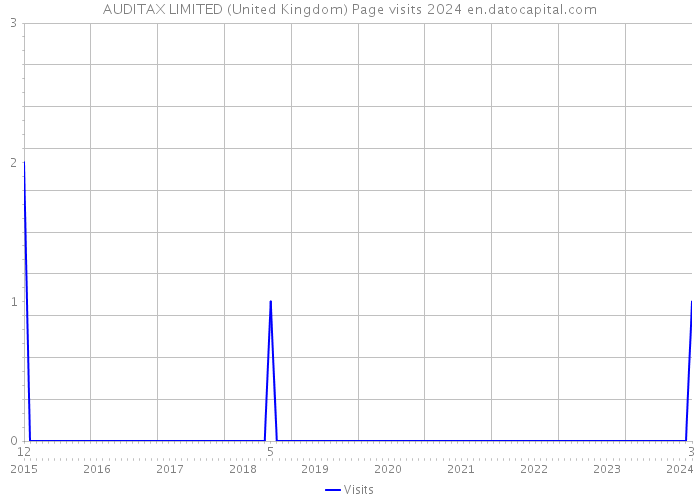 AUDITAX LIMITED (United Kingdom) Page visits 2024 