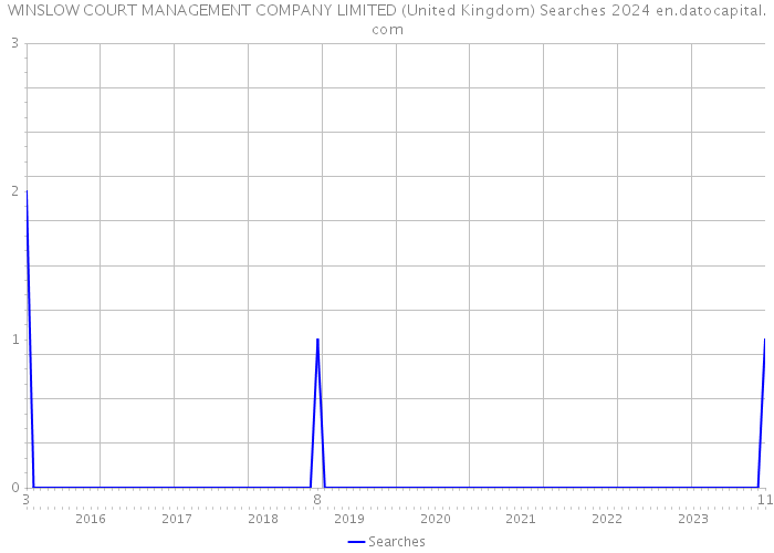 WINSLOW COURT MANAGEMENT COMPANY LIMITED (United Kingdom) Searches 2024 