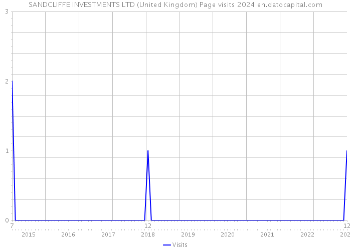 SANDCLIFFE INVESTMENTS LTD (United Kingdom) Page visits 2024 