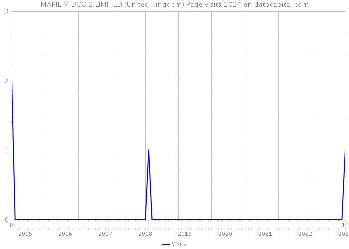 MAPIL MIDCO 2 LIMITED (United Kingdom) Page visits 2024 