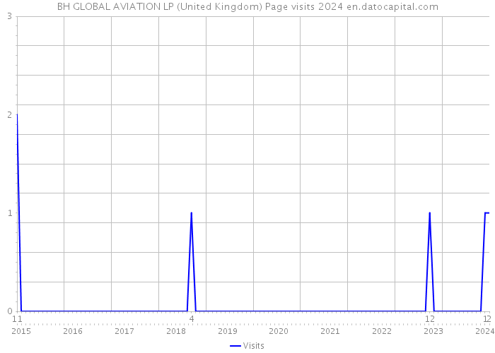 BH GLOBAL AVIATION LP (United Kingdom) Page visits 2024 