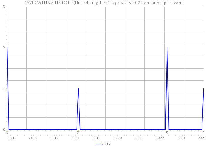 DAVID WILLIAM LINTOTT (United Kingdom) Page visits 2024 