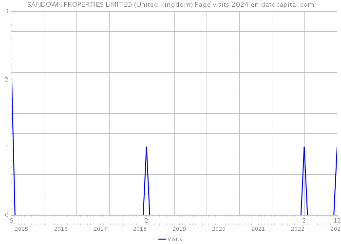 SANDOWN PROPERTIES LIMITED (United Kingdom) Page visits 2024 