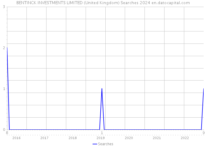 BENTINCK INVESTMENTS LIMITED (United Kingdom) Searches 2024 
