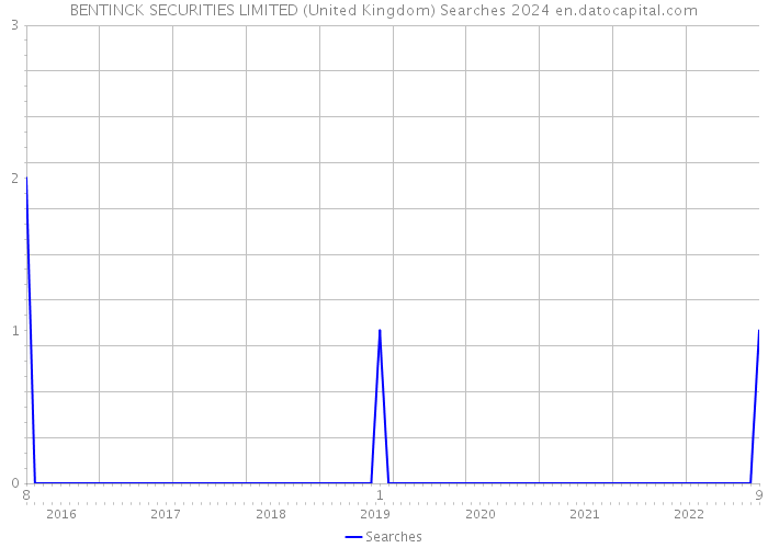 BENTINCK SECURITIES LIMITED (United Kingdom) Searches 2024 