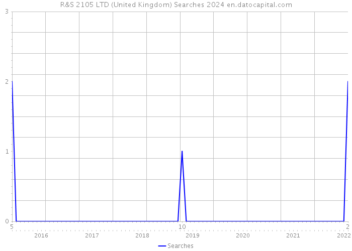 R&S 2105 LTD (United Kingdom) Searches 2024 