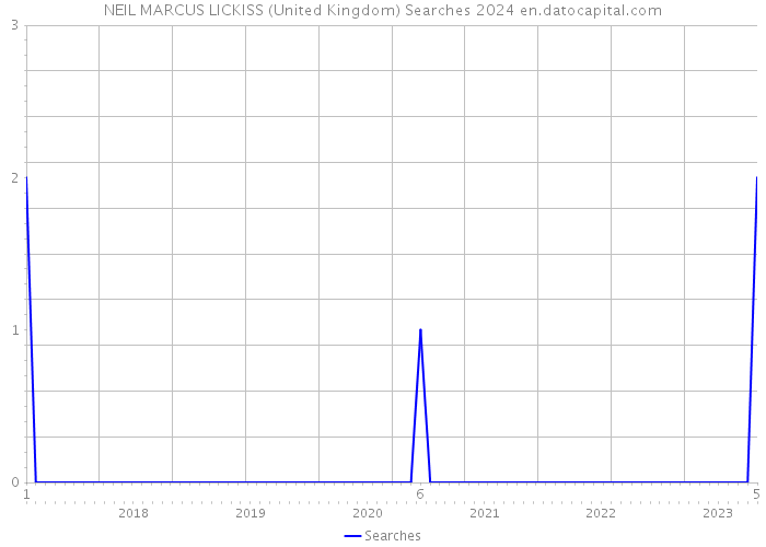 NEIL MARCUS LICKISS (United Kingdom) Searches 2024 