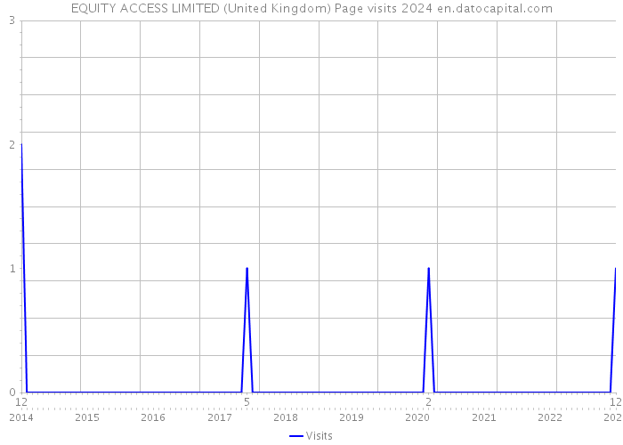 EQUITY ACCESS LIMITED (United Kingdom) Page visits 2024 