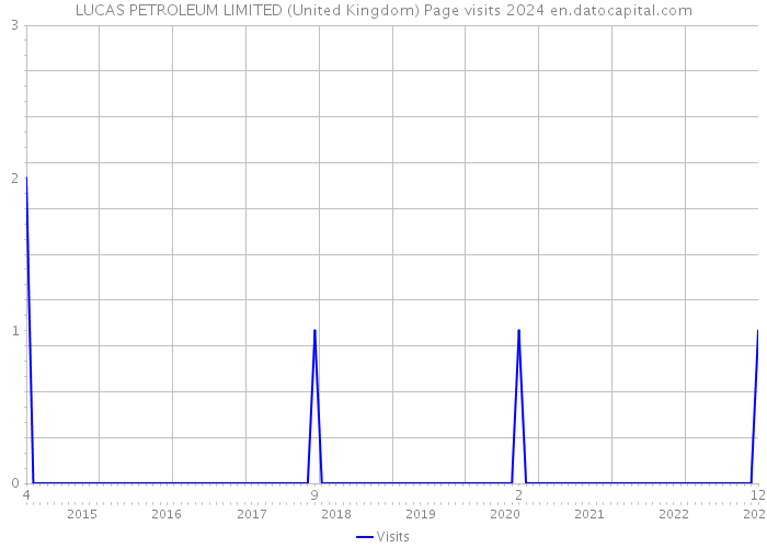 LUCAS PETROLEUM LIMITED (United Kingdom) Page visits 2024 
