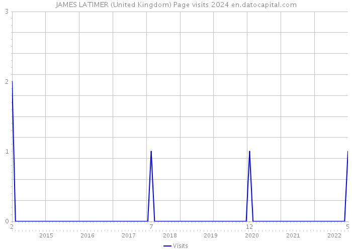 JAMES LATIMER (United Kingdom) Page visits 2024 