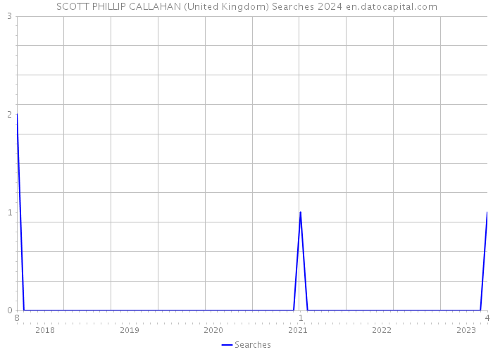 SCOTT PHILLIP CALLAHAN (United Kingdom) Searches 2024 
