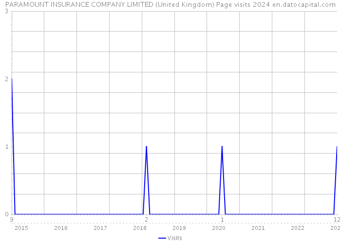 PARAMOUNT INSURANCE COMPANY LIMITED (United Kingdom) Page visits 2024 