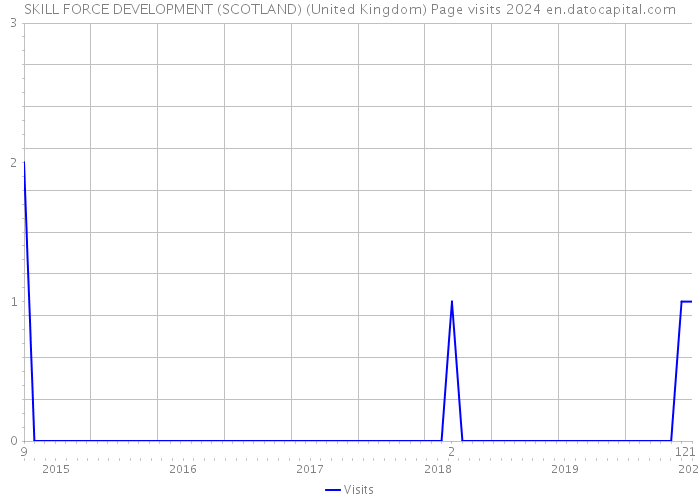 SKILL FORCE DEVELOPMENT (SCOTLAND) (United Kingdom) Page visits 2024 