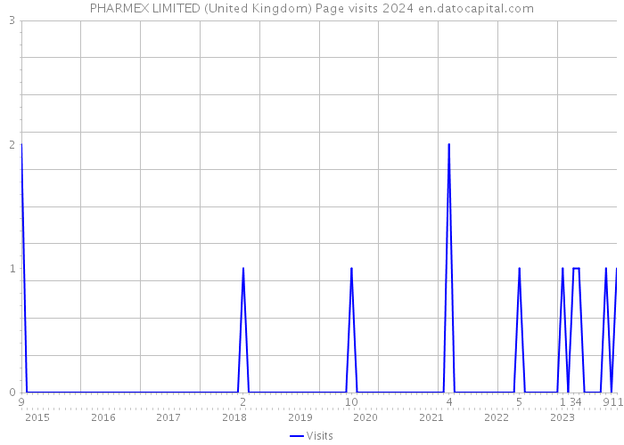PHARMEX LIMITED (United Kingdom) Page visits 2024 