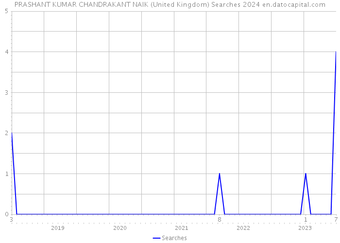 PRASHANT KUMAR CHANDRAKANT NAIK (United Kingdom) Searches 2024 