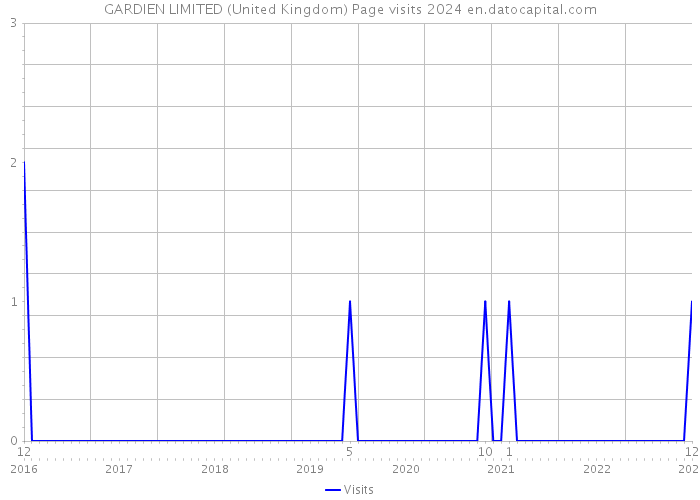 GARDIEN LIMITED (United Kingdom) Page visits 2024 