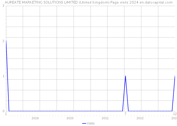 AUREATE MARKETING SOLUTIONS LIMITED (United Kingdom) Page visits 2024 