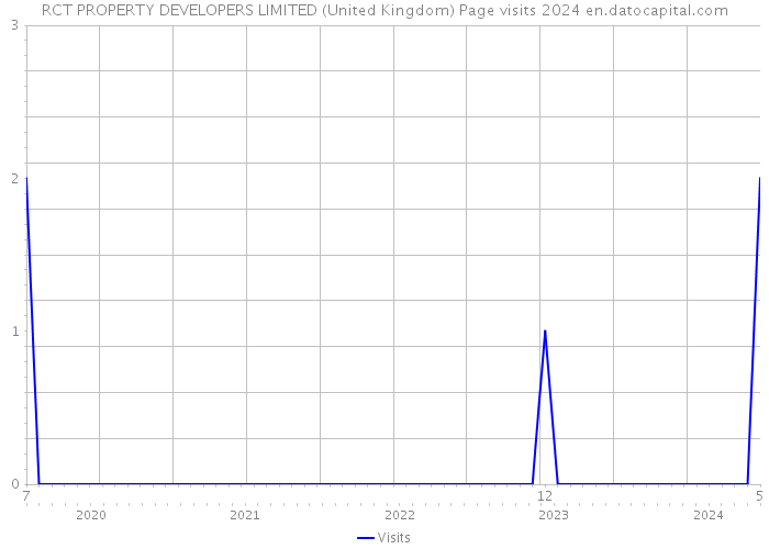RCT PROPERTY DEVELOPERS LIMITED (United Kingdom) Page visits 2024 
