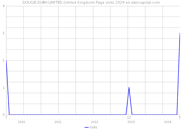 DOUGIE DUBH LIMITED (United Kingdom) Page visits 2024 