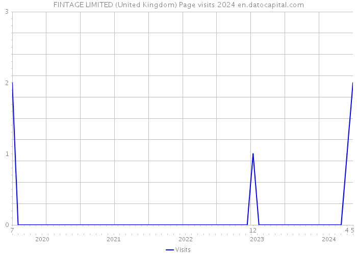 FINTAGE LIMITED (United Kingdom) Page visits 2024 