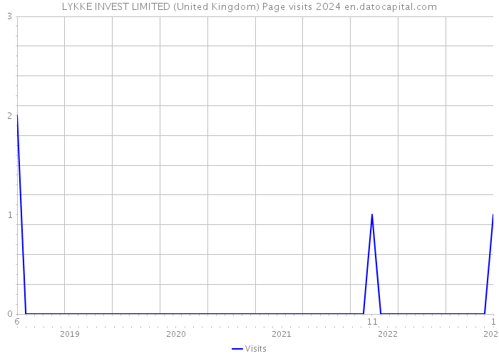 LYKKE INVEST LIMITED (United Kingdom) Page visits 2024 
