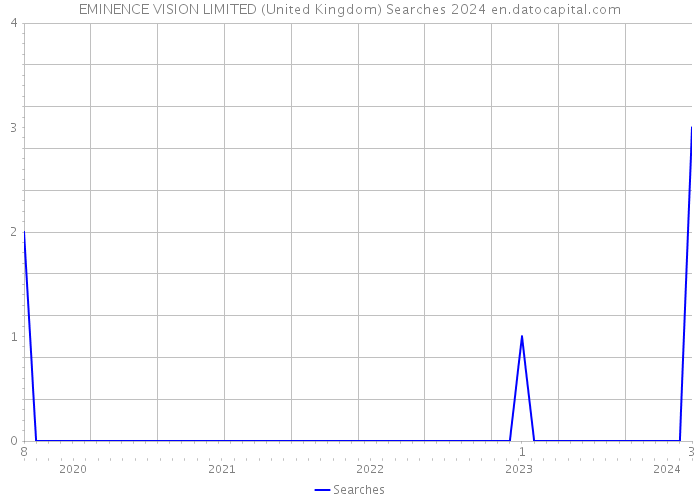 EMINENCE VISION LIMITED (United Kingdom) Searches 2024 