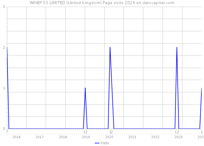 WINEP 53 LIMITED (United Kingdom) Page visits 2024 