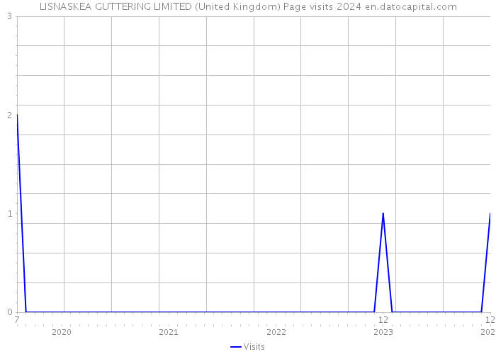 LISNASKEA GUTTERING LIMITED (United Kingdom) Page visits 2024 