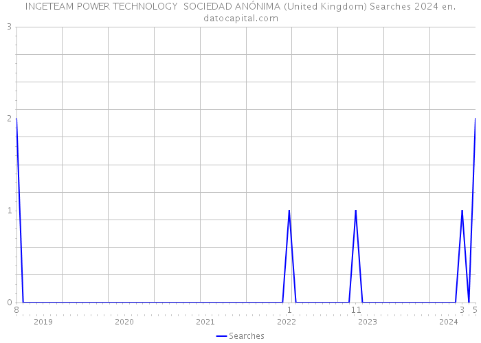 INGETEAM POWER TECHNOLOGY SOCIEDAD ANÓNIMA (United Kingdom) Searches 2024 