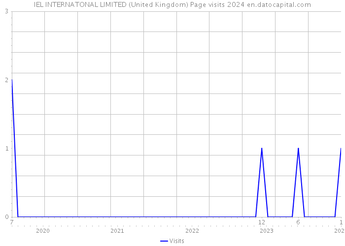 IEL INTERNATONAL LIMITED (United Kingdom) Page visits 2024 