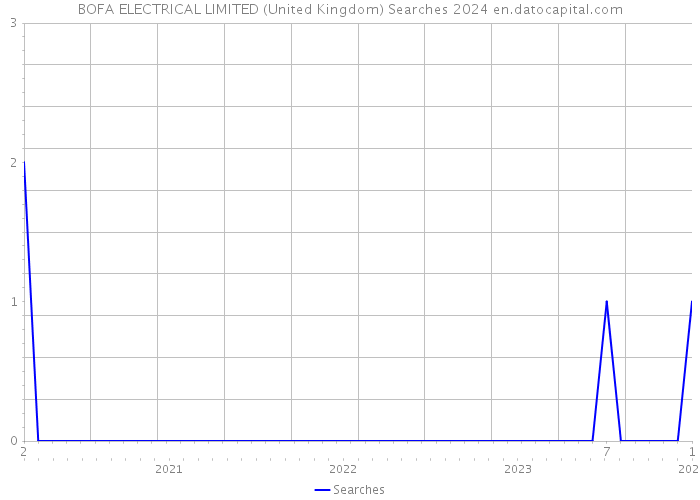 BOFA ELECTRICAL LIMITED (United Kingdom) Searches 2024 