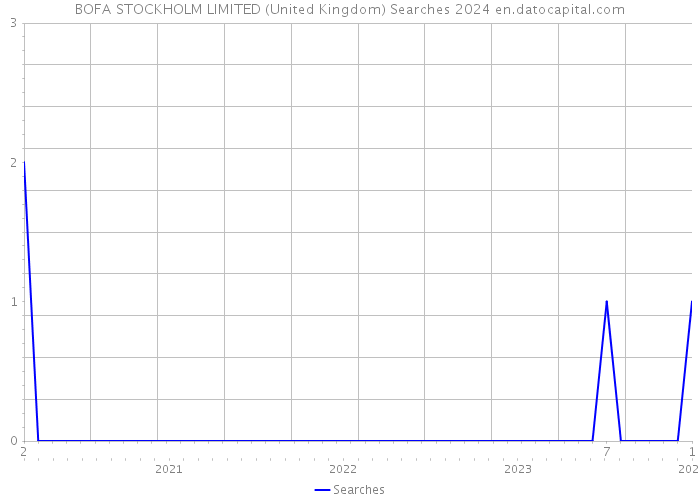 BOFA STOCKHOLM LIMITED (United Kingdom) Searches 2024 