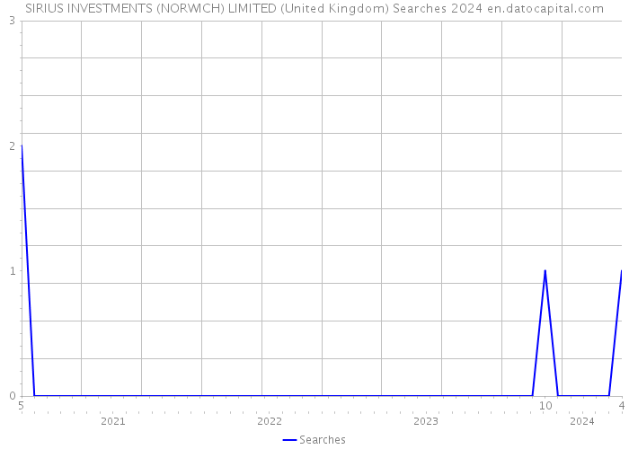 SIRIUS INVESTMENTS (NORWICH) LIMITED (United Kingdom) Searches 2024 