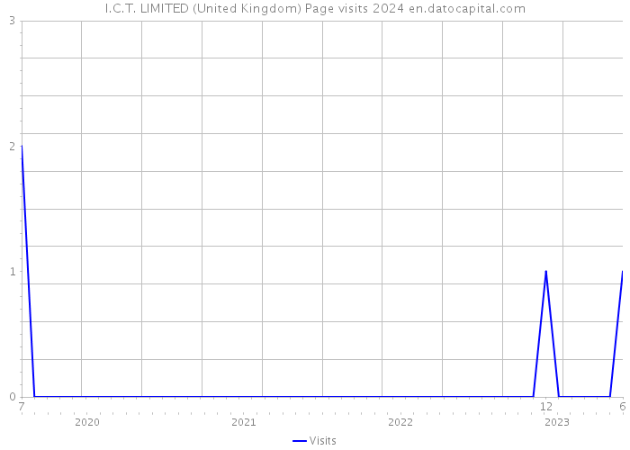 I.C.T. LIMITED (United Kingdom) Page visits 2024 