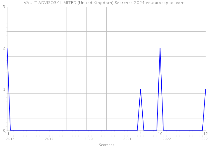 VAULT ADVISORY LIMITED (United Kingdom) Searches 2024 