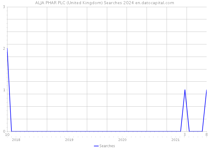 ALJA PHAR PLC (United Kingdom) Searches 2024 