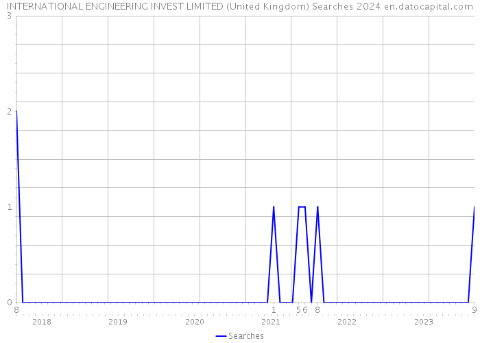 INTERNATIONAL ENGINEERING INVEST LIMITED (United Kingdom) Searches 2024 