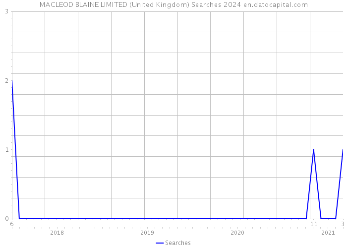 MACLEOD BLAINE LIMITED (United Kingdom) Searches 2024 