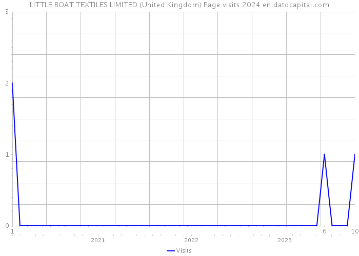 LITTLE BOAT TEXTILES LIMITED (United Kingdom) Page visits 2024 