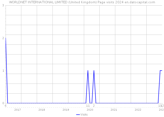WORLDNET INTERNATIONAL LIMITED (United Kingdom) Page visits 2024 