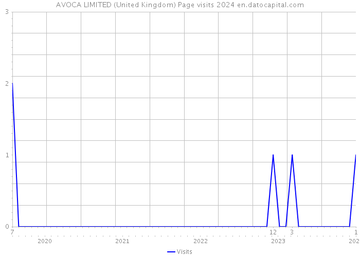 AVOCA LIMITED (United Kingdom) Page visits 2024 