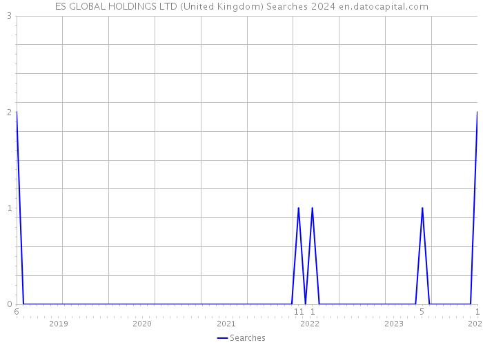 ES GLOBAL HOLDINGS LTD (United Kingdom) Searches 2024 