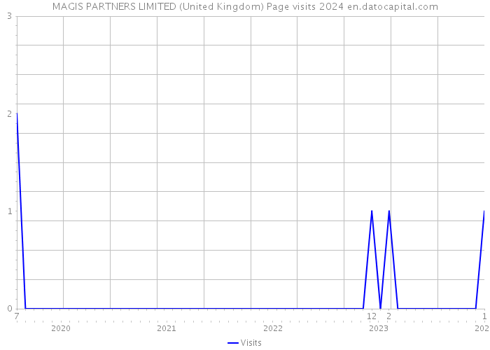 MAGIS PARTNERS LIMITED (United Kingdom) Page visits 2024 