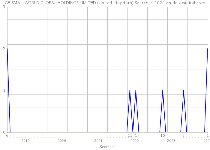 GE SMALLWORLD GLOBAL HOLDINGS LIMITED (United Kingdom) Searches 2024 