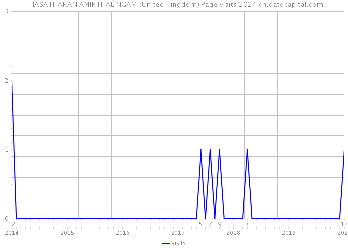 THASATHARAN AMIRTHALINGAM (United Kingdom) Page visits 2024 